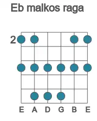 Guitar scale for malkos raga in position 2
